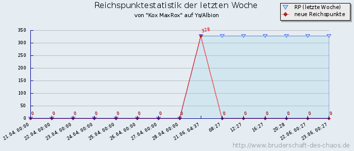 Reichspunktestatistik