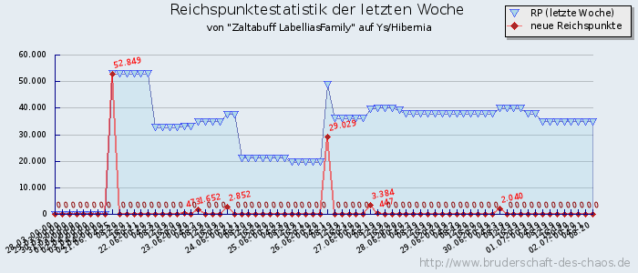 Reichspunktestatistik