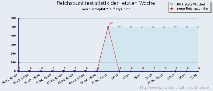 Reichspunktestatistik