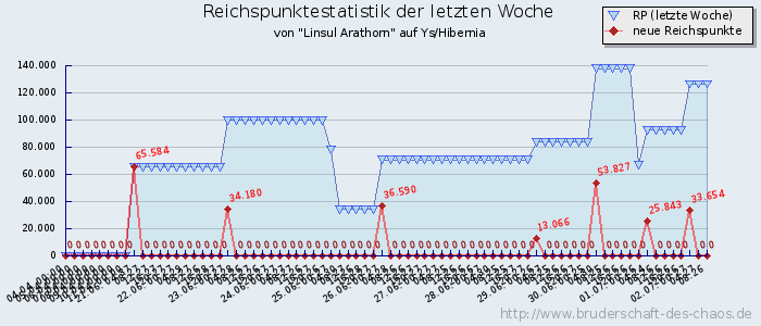 Reichspunktestatistik