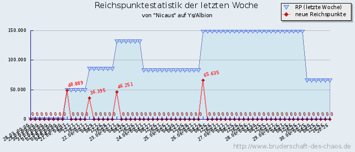 Reichspunktestatistik