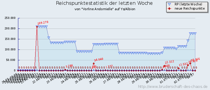 Reichspunktestatistik