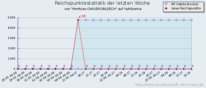 Reichspunktestatistik