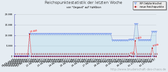 Reichspunktestatistik