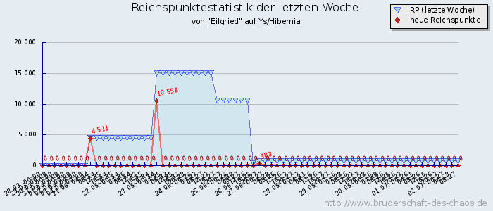 Reichspunktestatistik