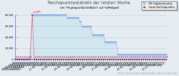 Reichspunktestatistik