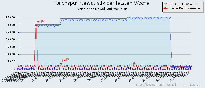 Reichspunktestatistik