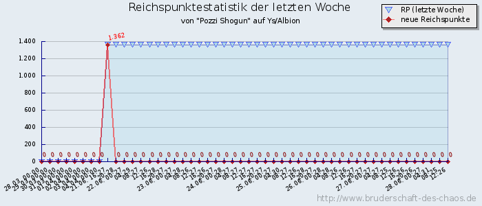 Reichspunktestatistik