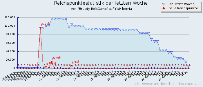 Reichspunktestatistik