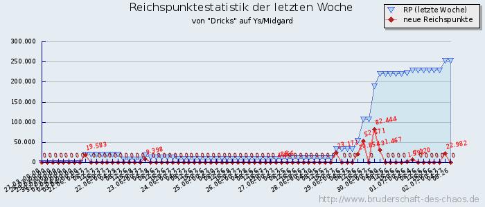 Reichspunktestatistik