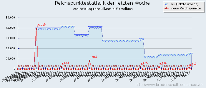 Reichspunktestatistik