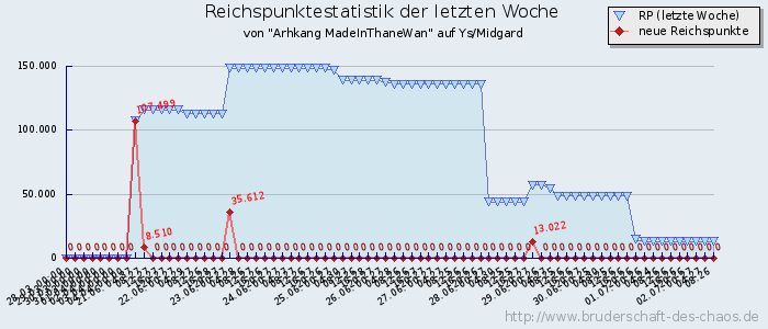 Reichspunktestatistik