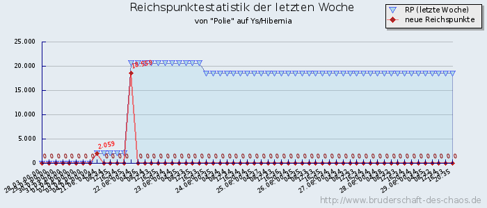 Reichspunktestatistik