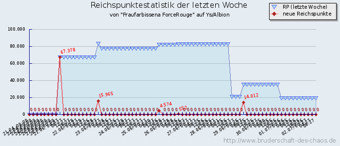 Reichspunktestatistik