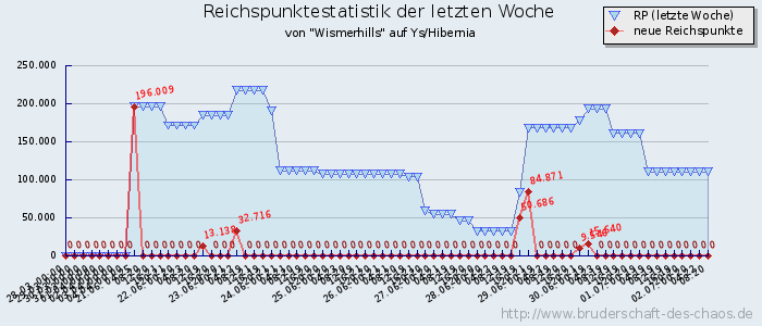 Reichspunktestatistik