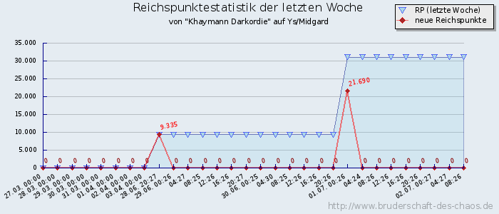 Reichspunktestatistik