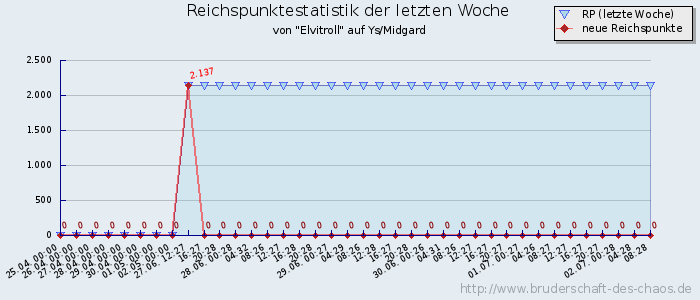 Reichspunktestatistik Reichspunktestatistik
