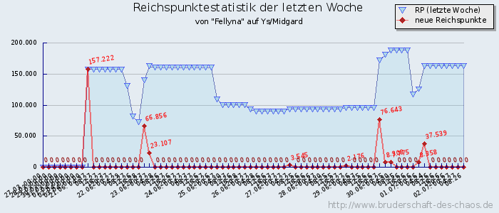 Reichspunktestatistik