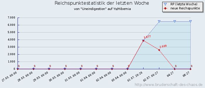 Reichspunktestatistik