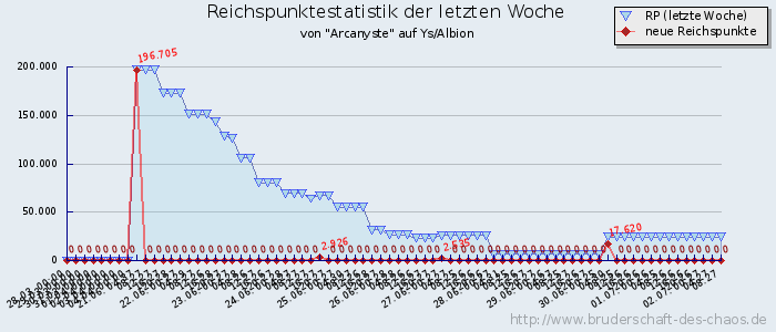 Reichspunktestatistik