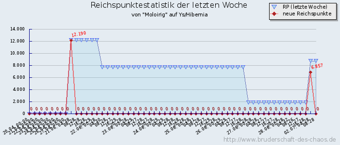 Reichspunktestatistik