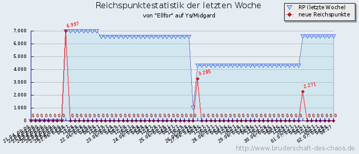 Reichspunktestatistik