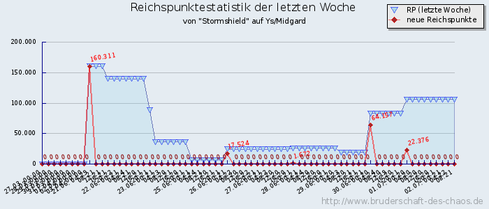 Reichspunktestatistik