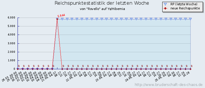 Reichspunktestatistik