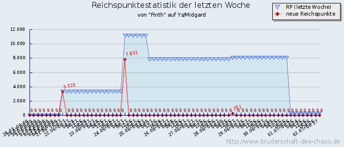 Reichspunktestatistik