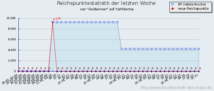 Reichspunktestatistik