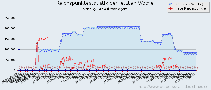 Reichspunktestatistik