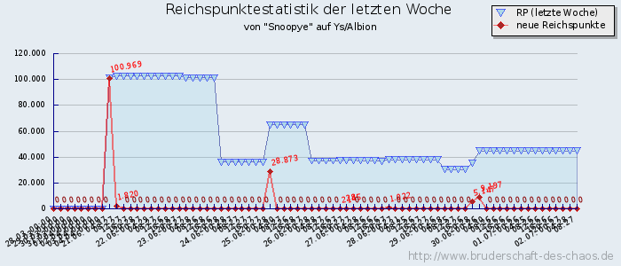 Reichspunktestatistik