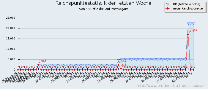 Reichspunktestatistik