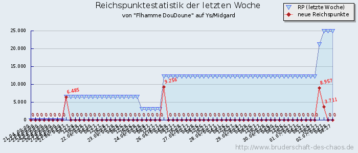 Reichspunktestatistik