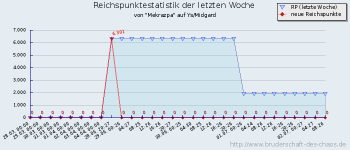 Reichspunktestatistik