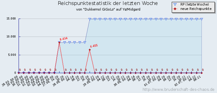 Reichspunktestatistik