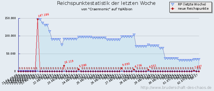 Reichspunktestatistik