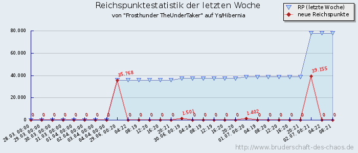 Reichspunktestatistik