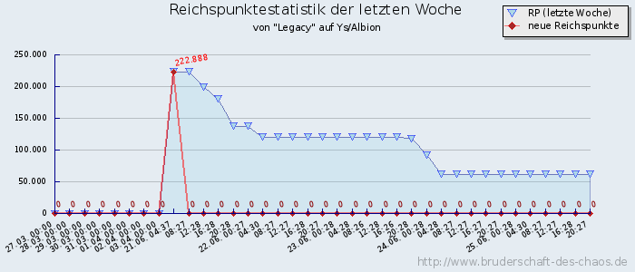 Reichspunktestatistik