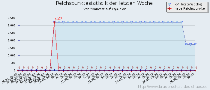 Reichspunktestatistik