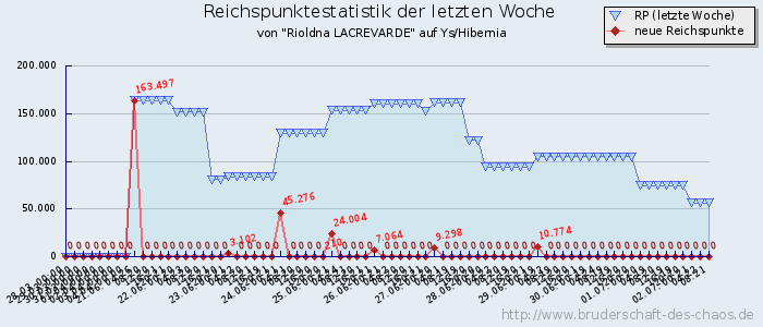 Reichspunktestatistik