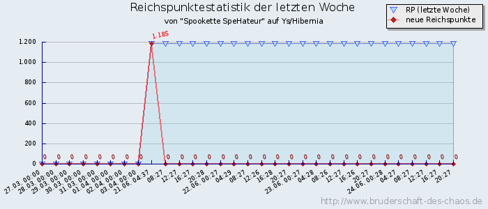 Reichspunktestatistik