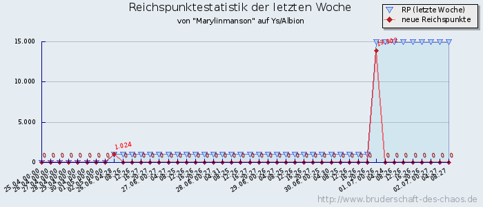 Reichspunktestatistik Reichspunktestatistik