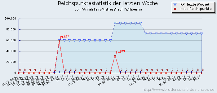 Reichspunktestatistik