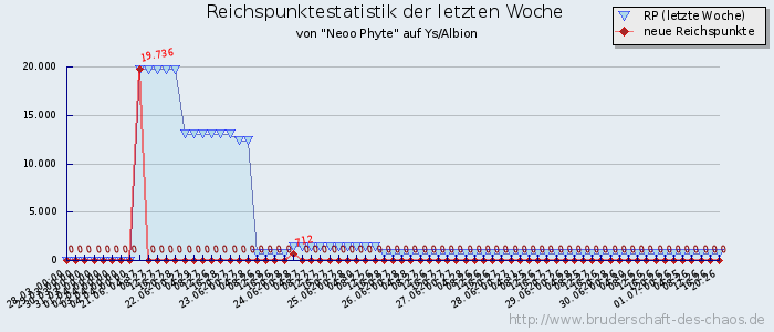 Reichspunktestatistik