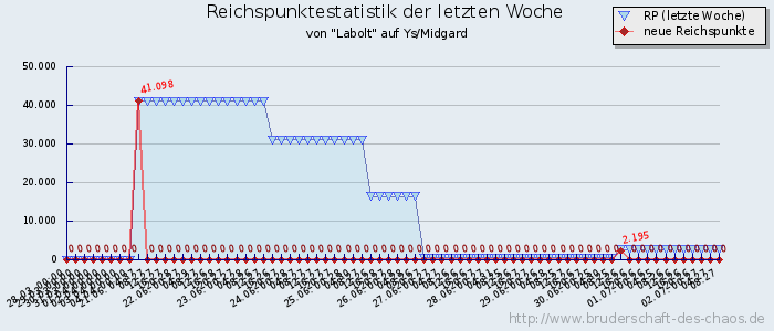 Reichspunktestatistik