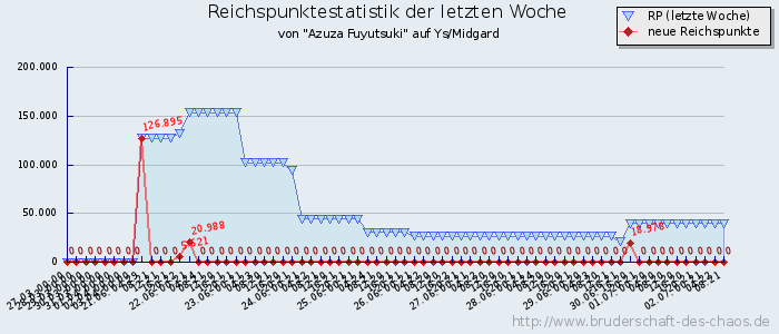 Reichspunktestatistik