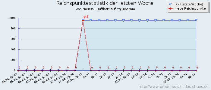 Reichspunktestatistik