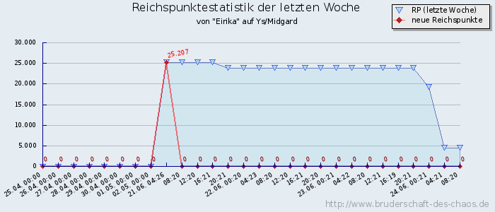 Reichspunktestatistik Reichspunktestatistik