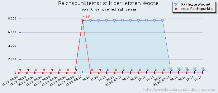 Reichspunktestatistik